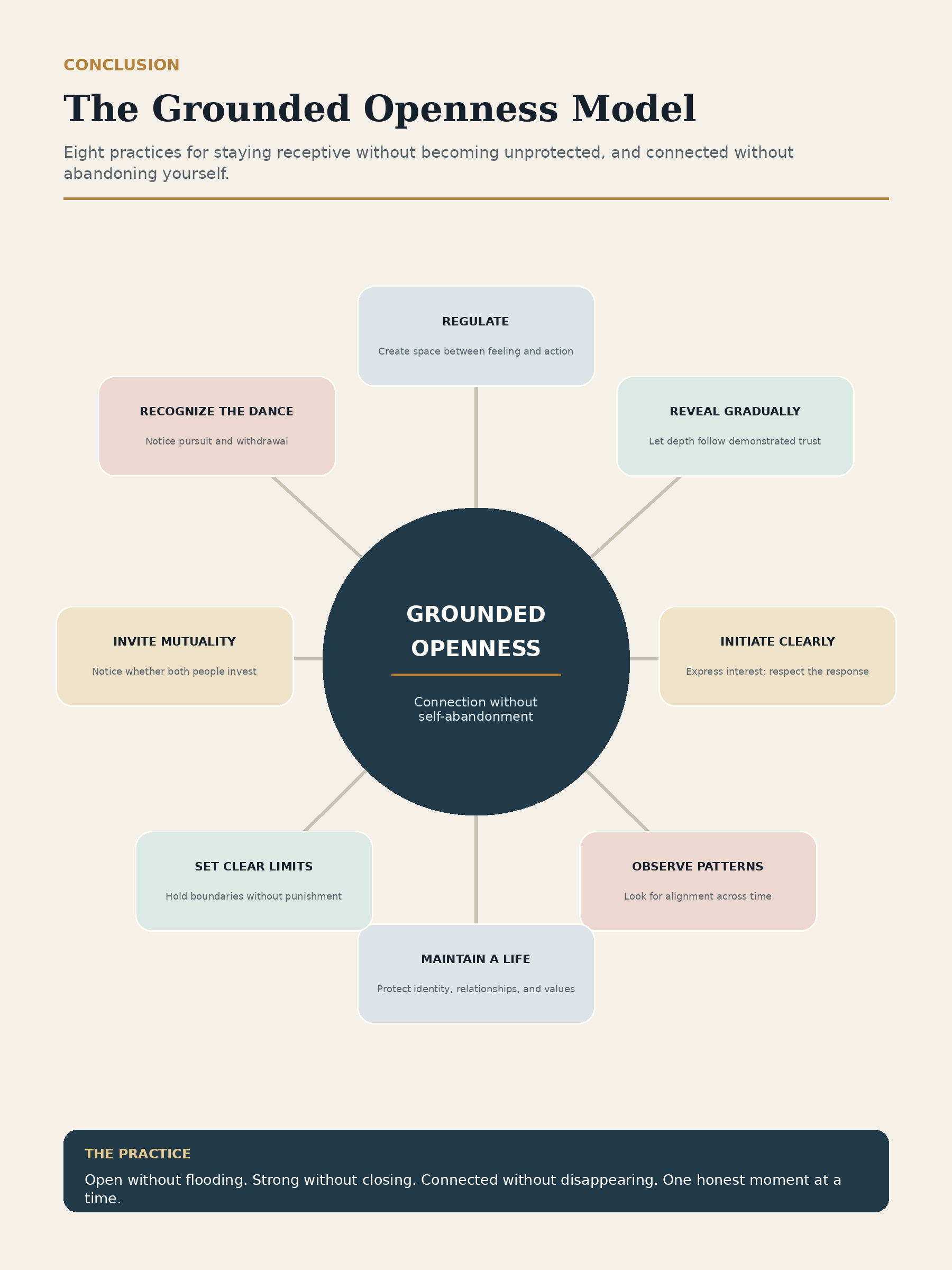 Grounded Openness model by Todd Deutsch, LMFT, illustrating the balance between emotional openness, self-awareness, attachment security, healthy boundaries, and staying grounded in relationships.