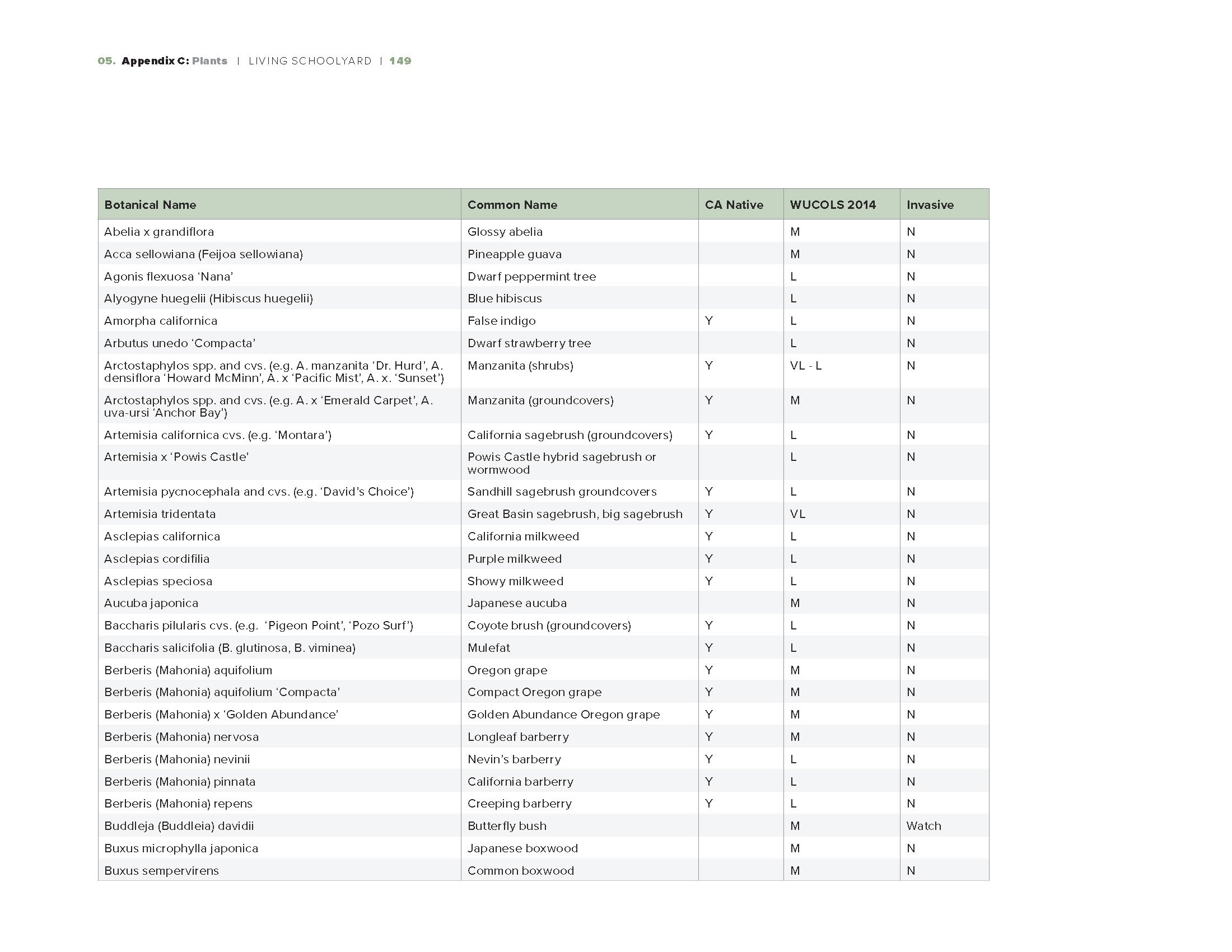 OUSD Living Schoolyard Guidelines - Plant List.jpg