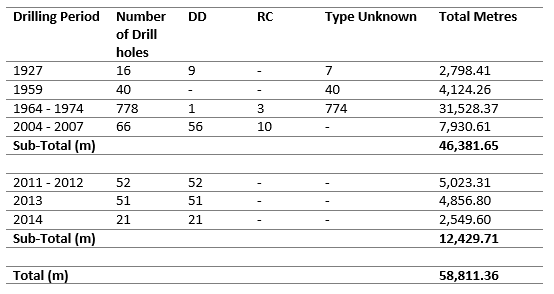 Table 1: Drilling history of the Mimbula deposit
