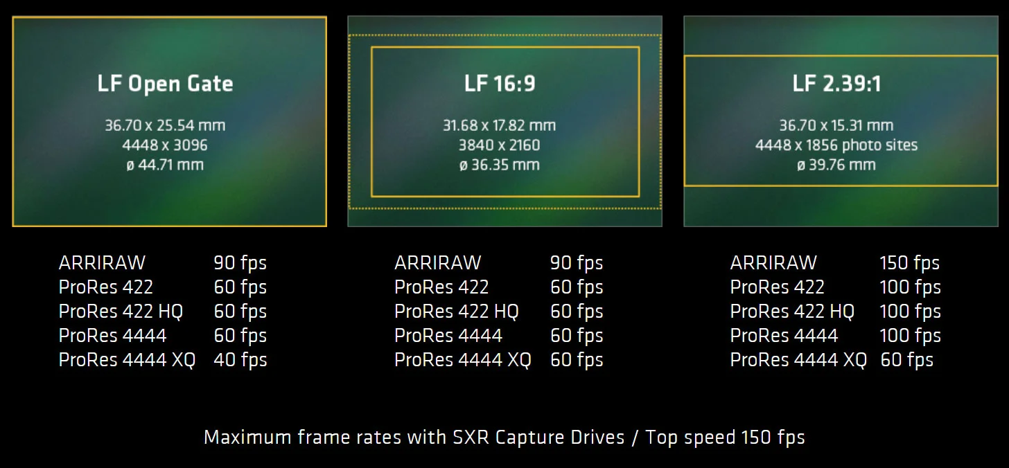 Here’s how the Alexa LF’s different shooting modes break down in terms of sensor area, resolution, and maximum frame rates. ARRI