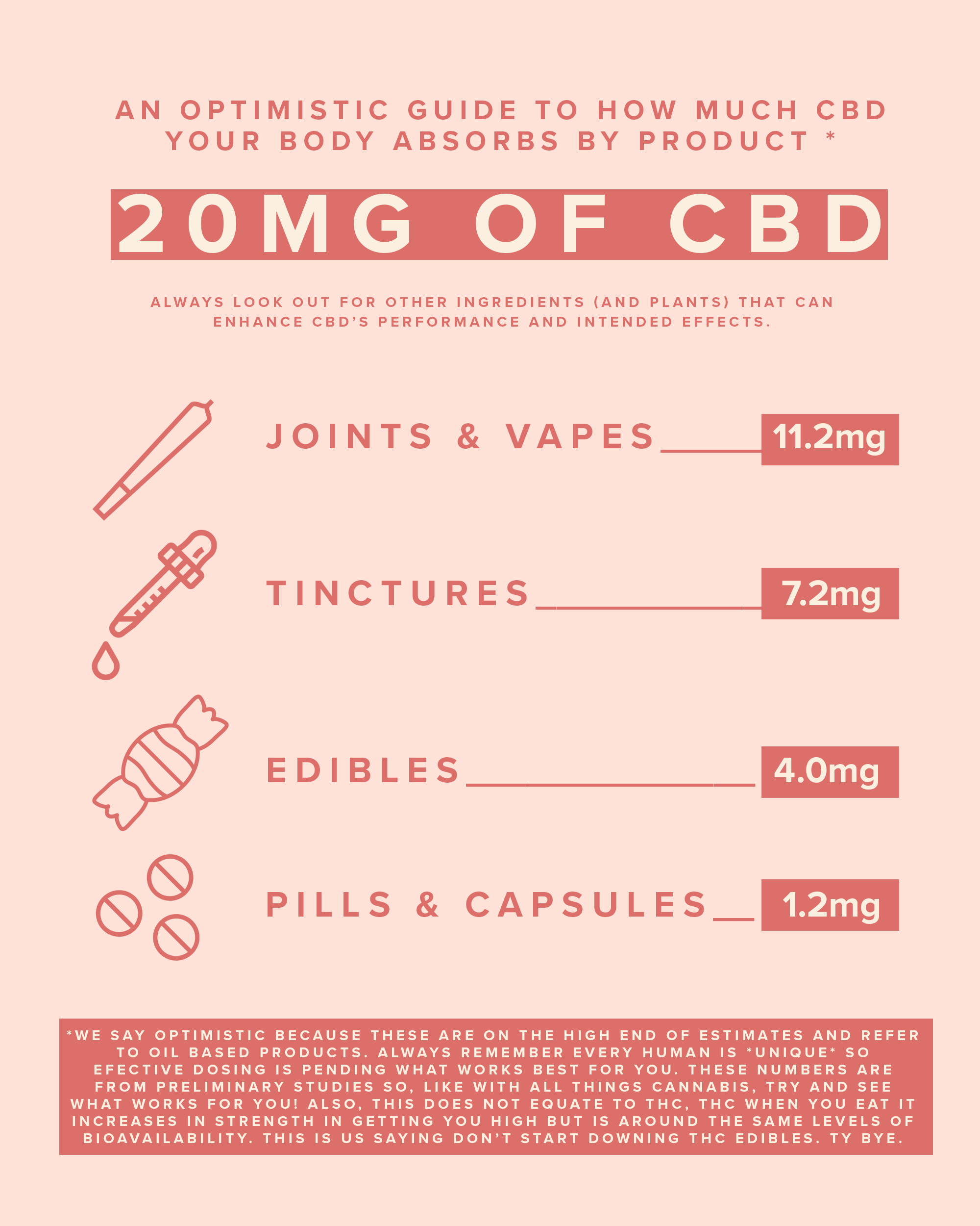 Edible Dosage Chart