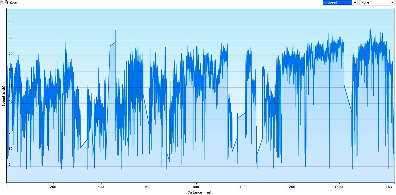 Average speed: Patagonia