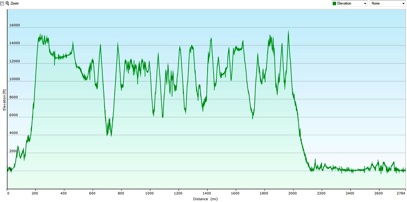 Elevation: Perú. One of my favorite graphs