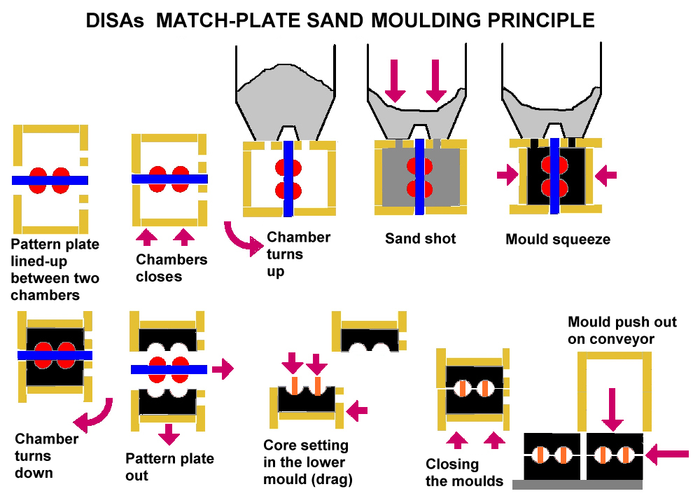 Match Plate Sand Moulding Principle