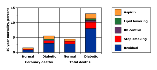 Data from Yudkin, JS, BMJ 1993; 306:1313.
