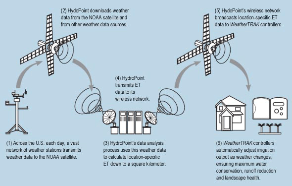 Evapotranspiration (ET) controllers combine weather station data, satellite communications and the Internet to provide the most precise and efficient automatic watering possible.