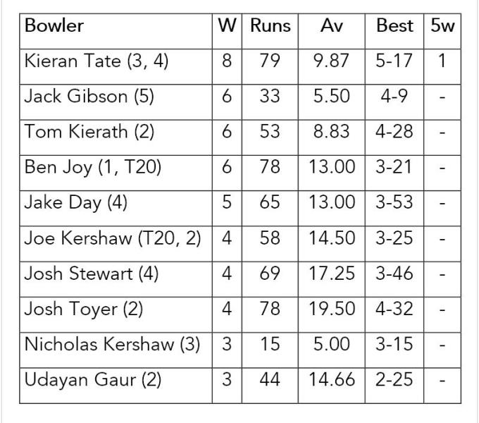 The bowler with the highest aggregate wickets at the end of the season will claim the Michael O'Sullivan Award. Ben Joy took out the award for 2014/15.