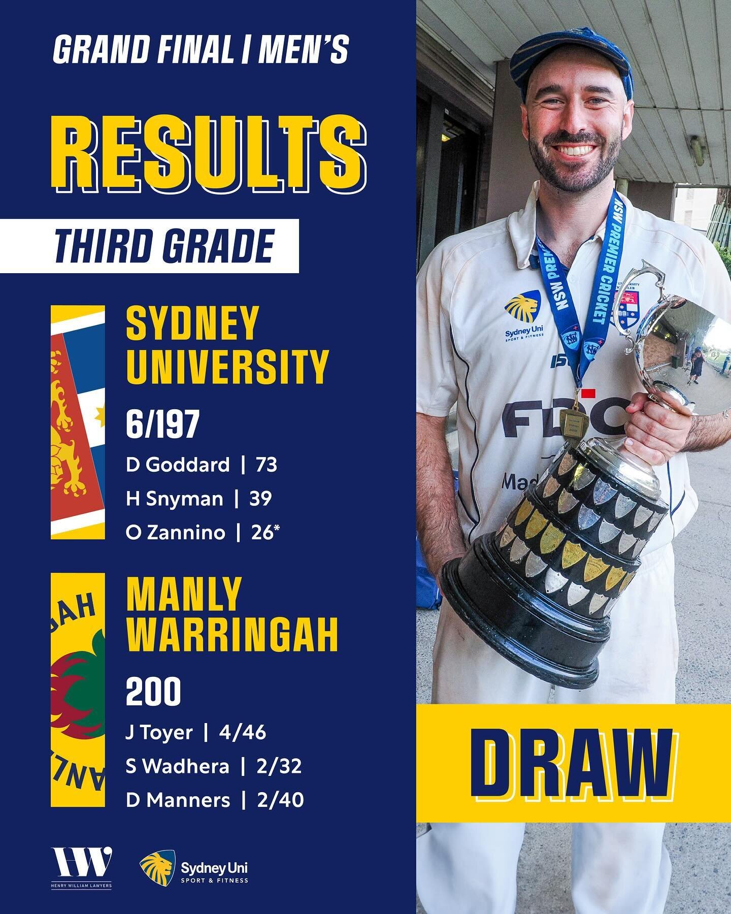 🔵 GRAND FINAL RESULTS 🟡

There were mixed results for our two sides competing for silverware over the weekend. 

A draw for Josh Toyer&rsquo;s higher ranked 3s team was enough to claim the Mitchell Cup in a tightly contested match against Manly War