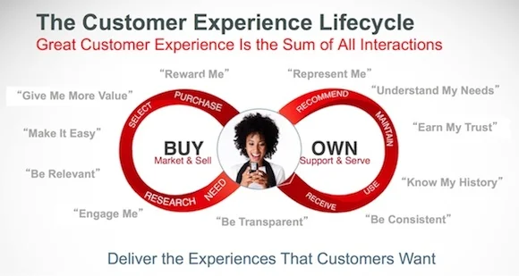 by Derek Bell presenting B2C Customer Service Journey Map