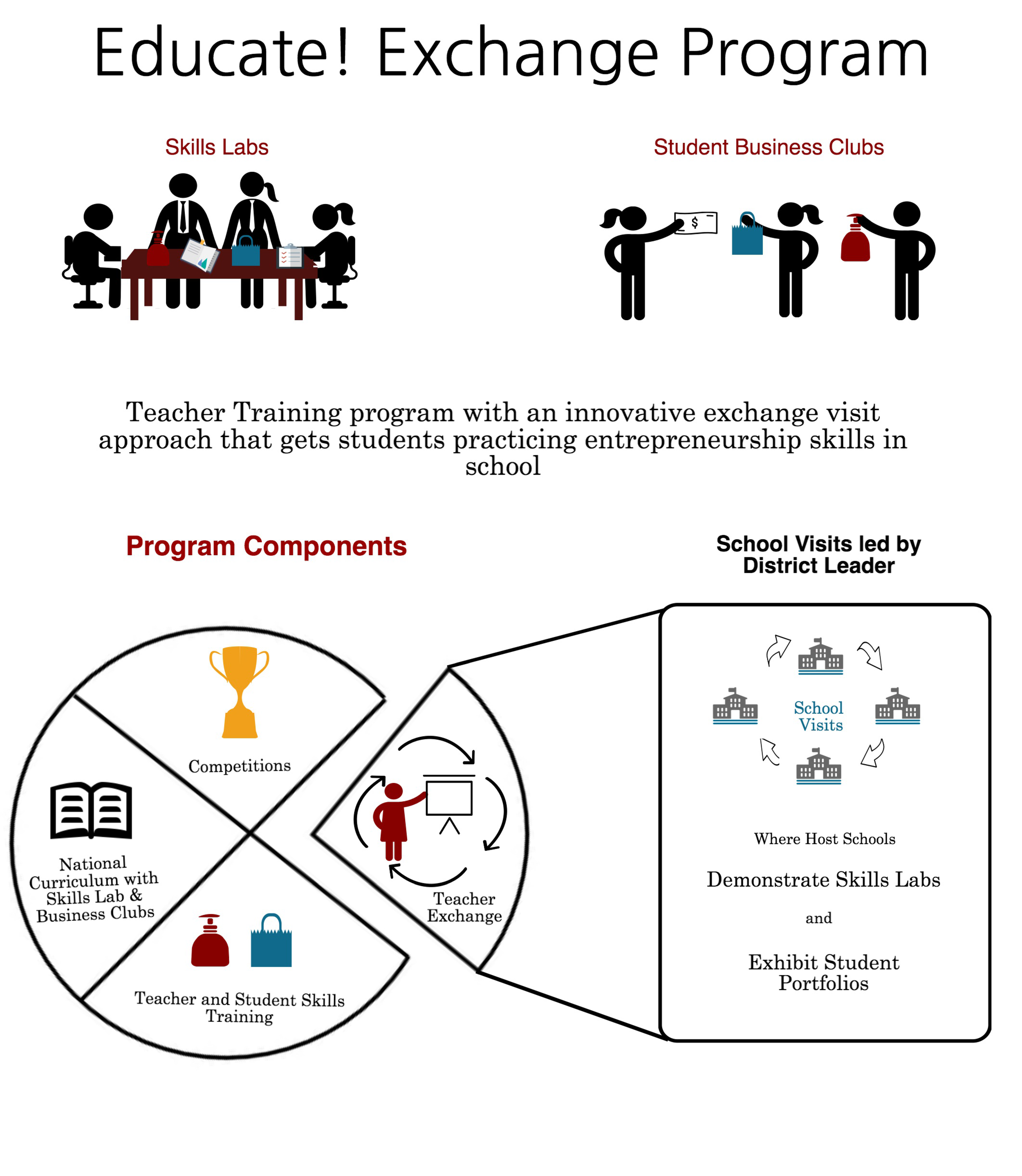 Rwandan Program Design