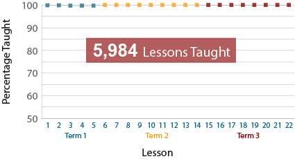 If rates appear low for recent lessons, it is likely because that lesson has not yet been taught in all schools. This is due to the variations in school schedules.