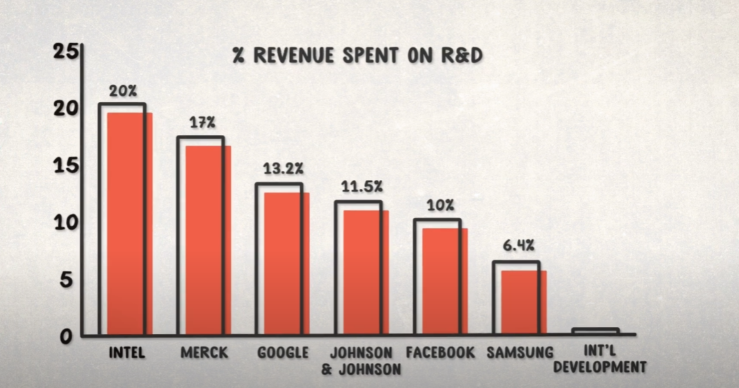 The Value of Investing in R&amp;D in International Development
