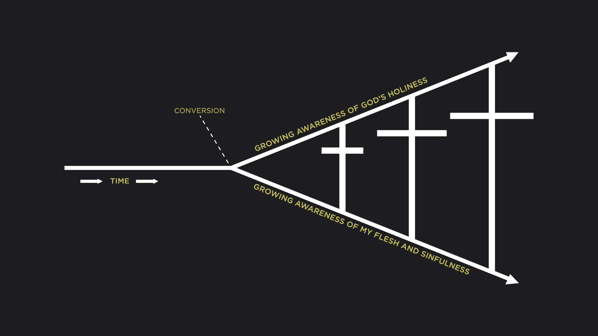 Gospel Centered Life Cross Chart