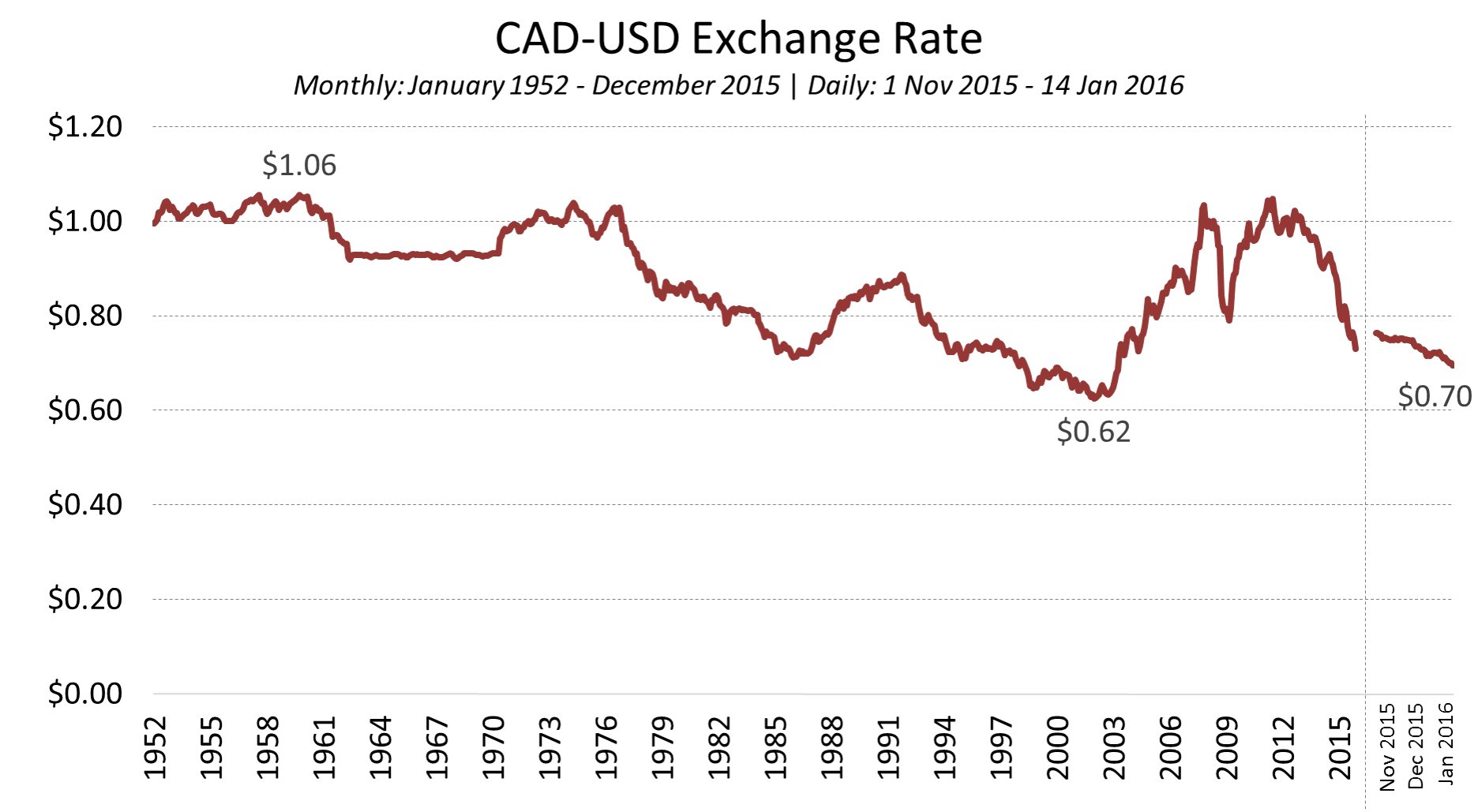 Cad To Usd Chart 2016