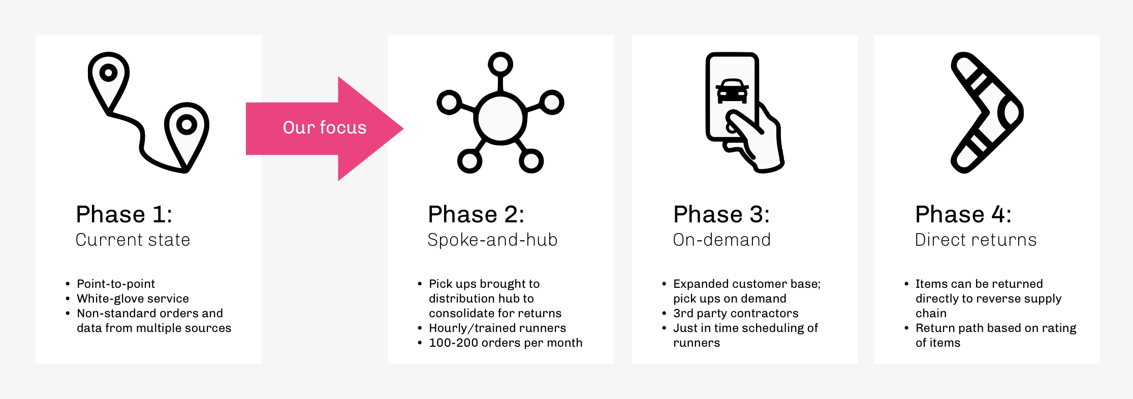 Our focus was to provide the platform and process to help RR reach phase 2.
