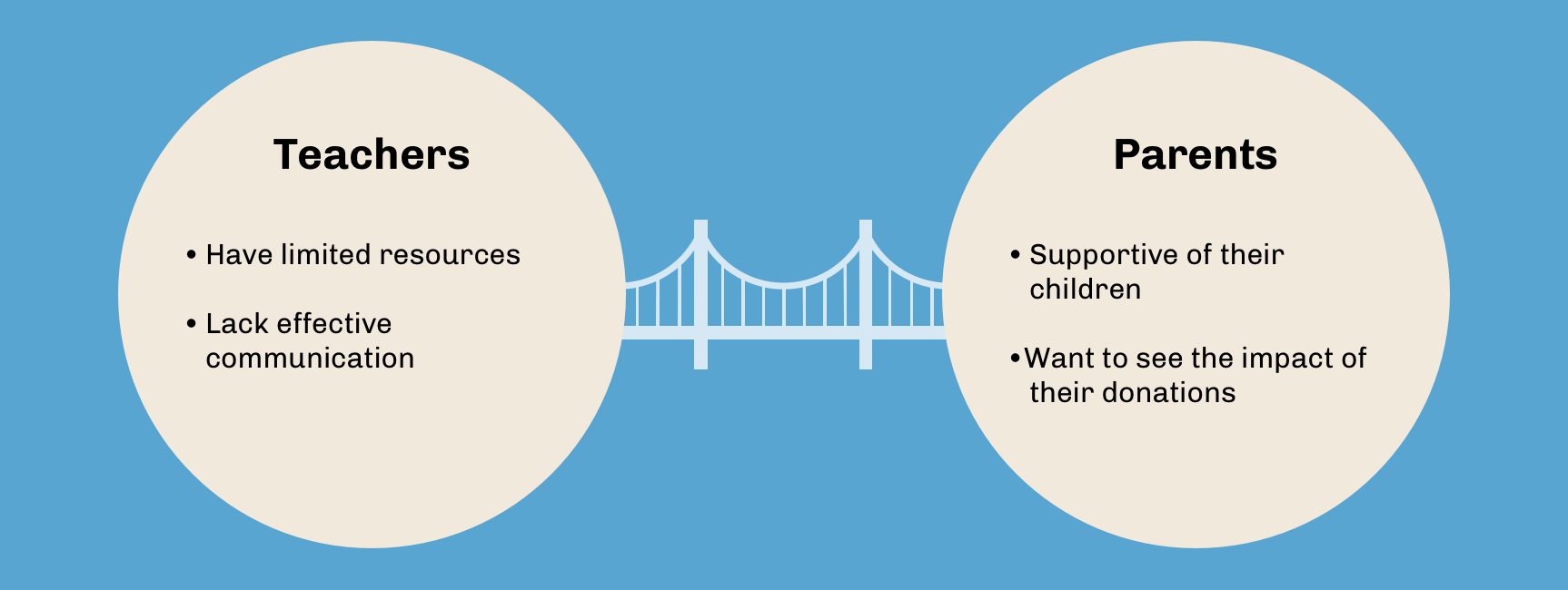 We aimed to bridge the gap between teachers and parents. This would allow teachers to communicate their needs directly and circumvent the red tape of the educational system.