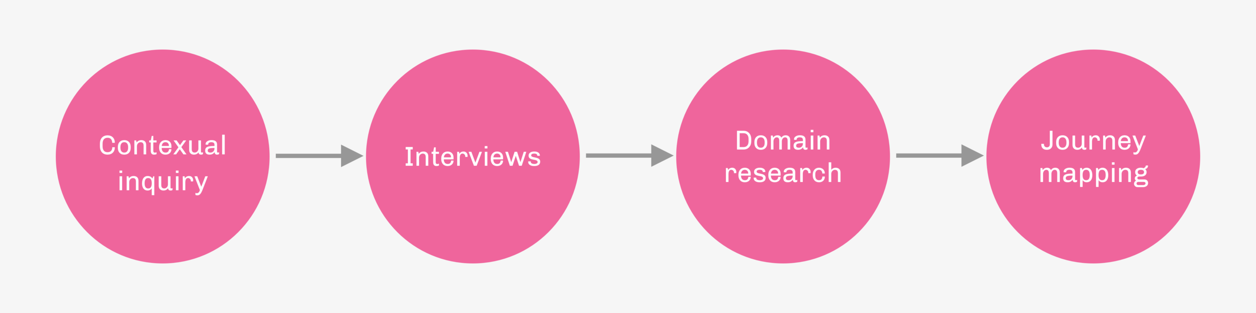 We used the following research methods to find the best way to ensure RR’s sustainability as they scaled in the future and determine if a runners platform was viable.