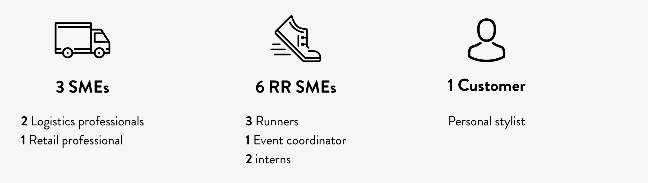 RR provided us with interview participants to find ways to improve the runner’s process. Our objectives were to gain insight from the logistics industry, understand the customer service industry, and empathize with inexperienced runners.