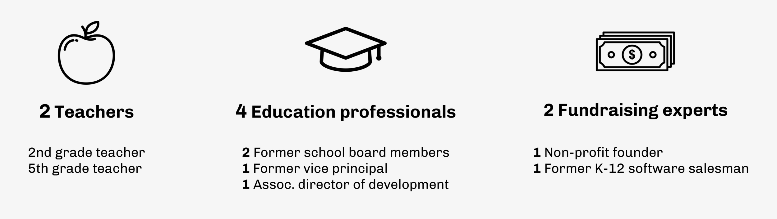 HowDoWe provided us with participants to gain an understanding of fundraising and the educational system from various perspectives.