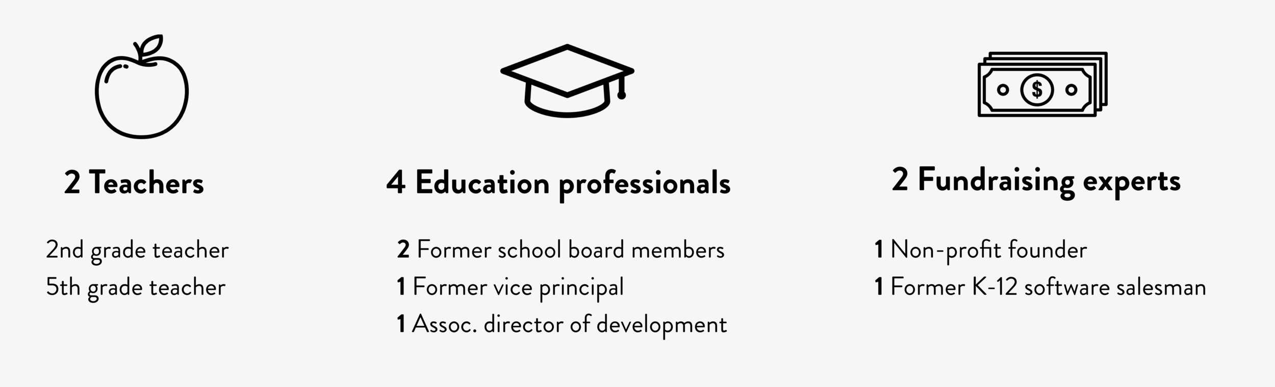 HowDoWe provided us with participants to gain an understanding of fundraising and the educational system from various perspectives. Our objectives were to understand: the pain points of fundraising, the parent and teacher perspective on fundraising and the K-12 educational landscape.