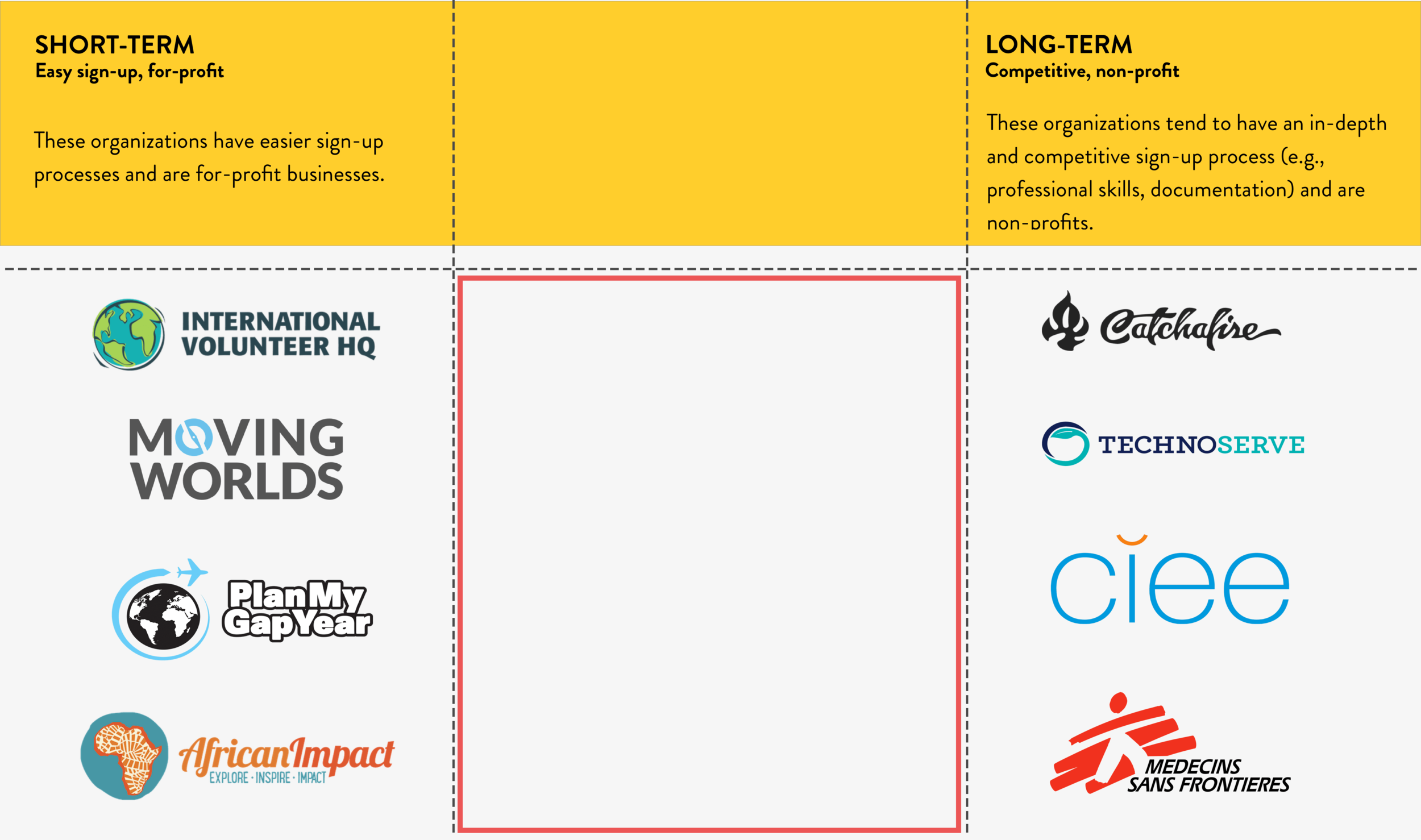 There are both short-term and long-term volunteer opportunities, but the market lacks opportunities in the middle.