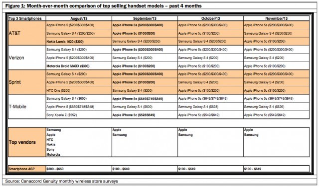 U.S. iPhone Sales By Outlet - John Paczkowski - News - AllThingsD