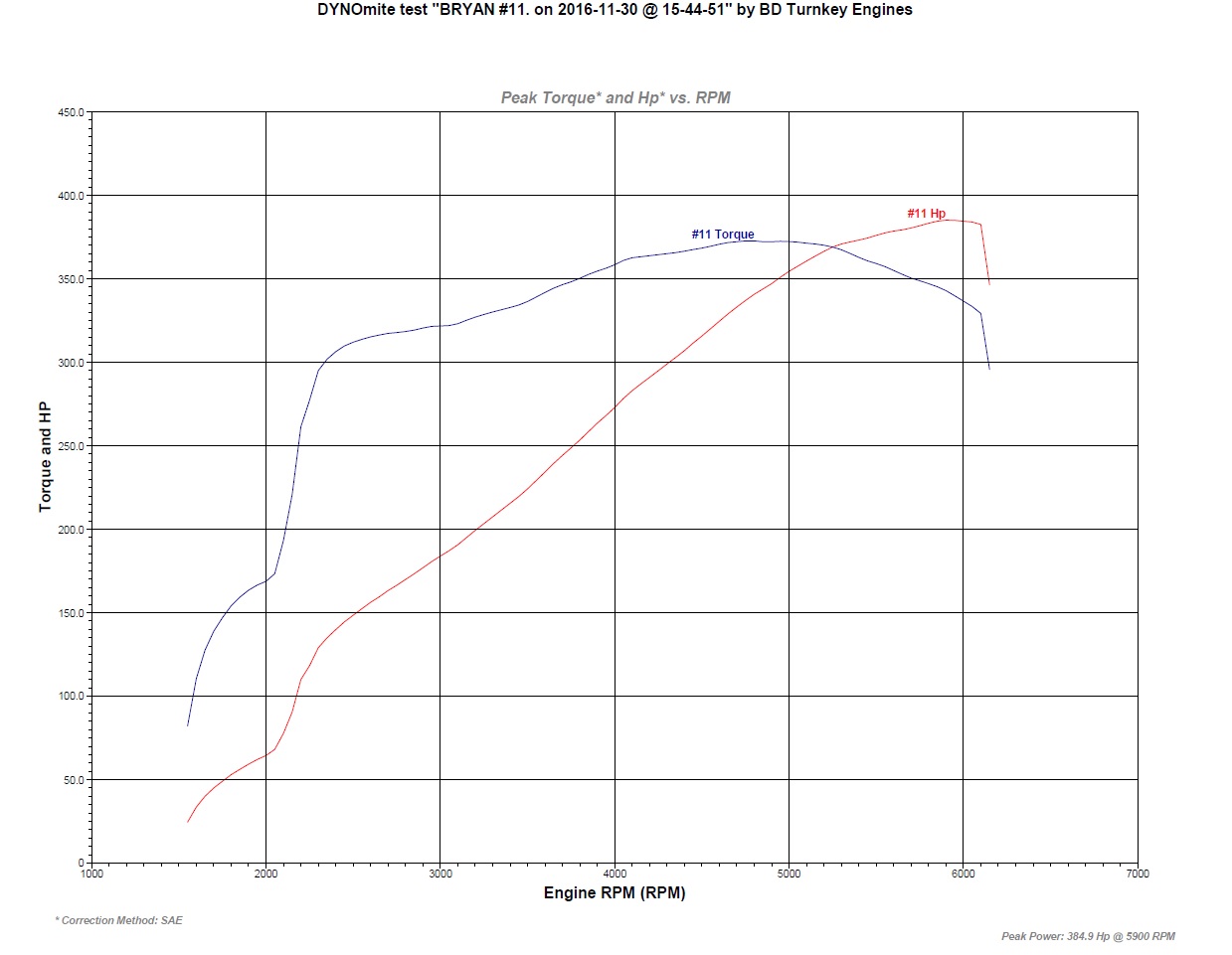 5.3L L59 w/ Z06 Cam & Valve Springs - 384.9HP & 372TQ