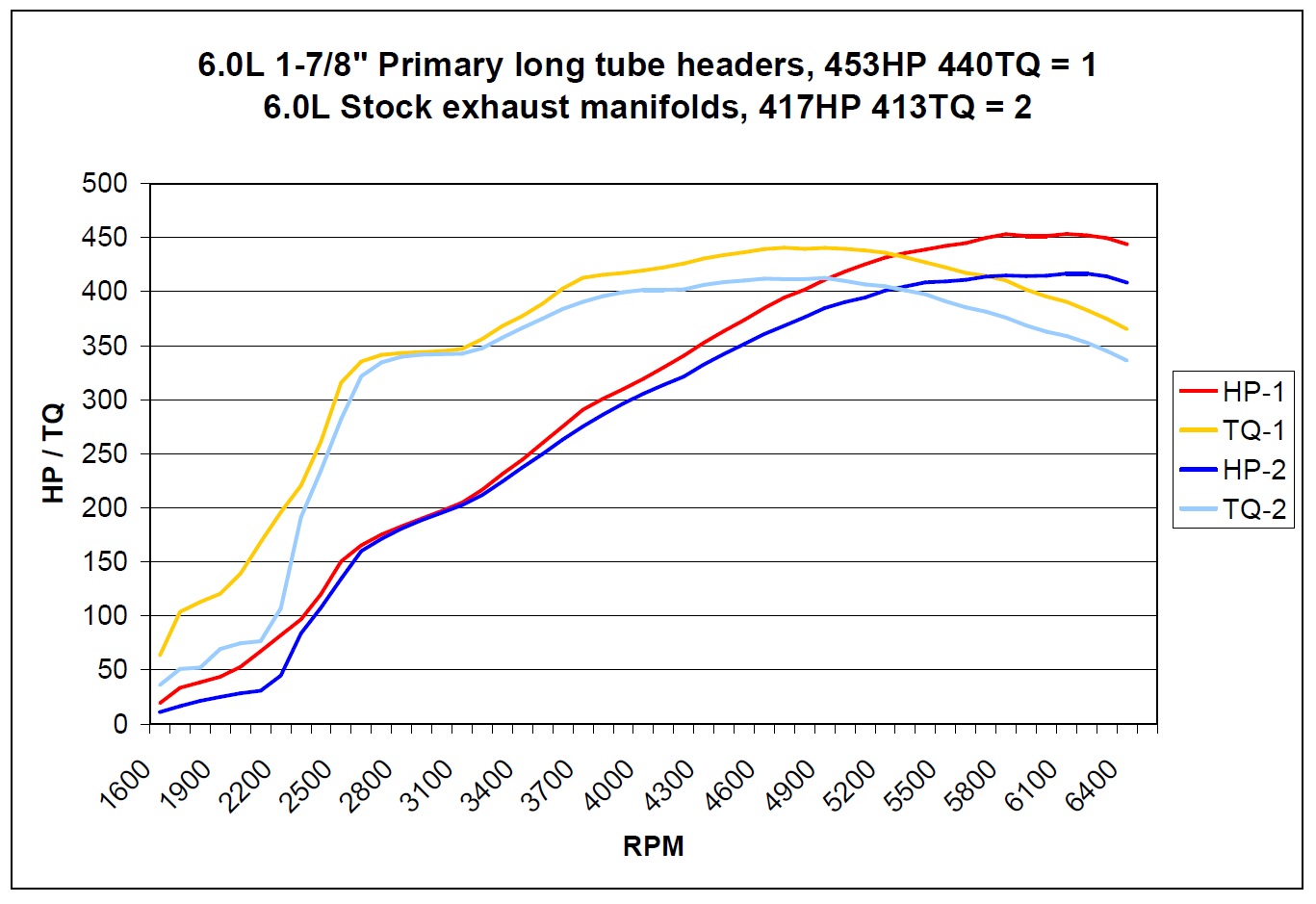 6.0L LQ4 with SS Cam Package - Stock Exhaust Manifolds VS Large Primary 1-7/8", Long Tube Headers