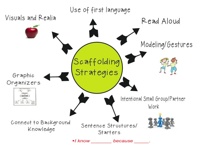 Image courtesy: Ms Houser's 8 Strategies for ELLs http://bit.ly/16yiXe1