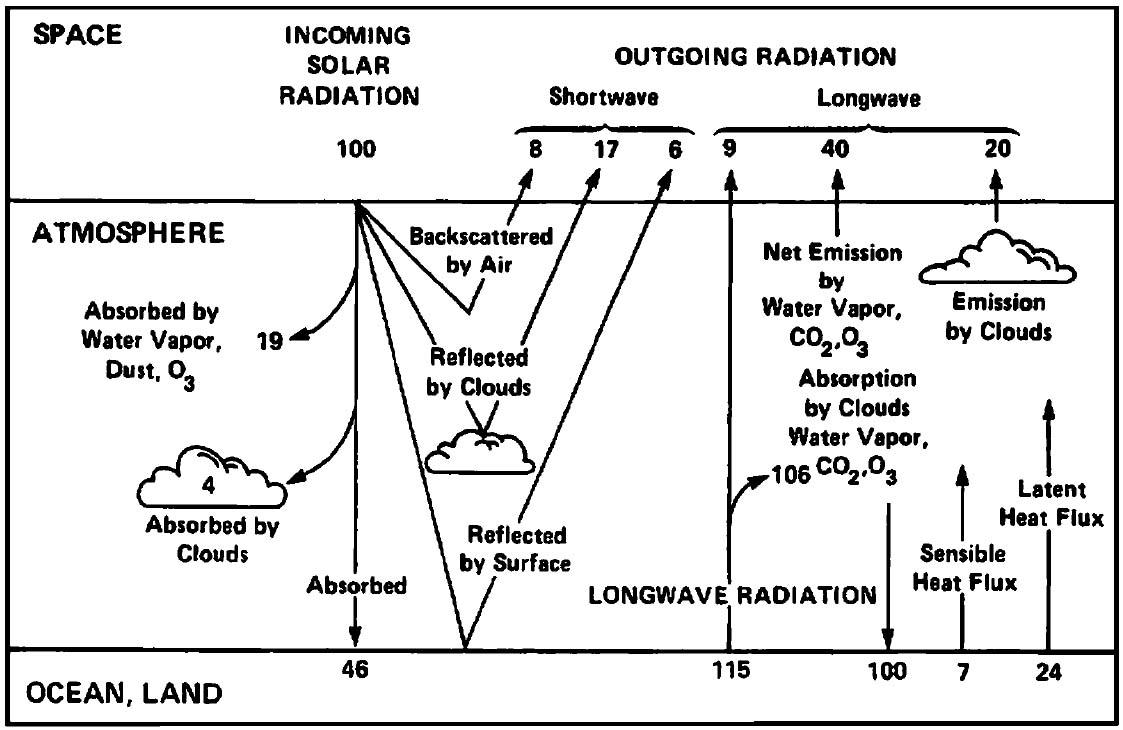 Slika 23 : Shematski diagram ki naj bi opisoval globalne povprečne deleže zemeljskega energijskega ravnovesja. Tovrstni diagrami so v nasprotju s fiziko.