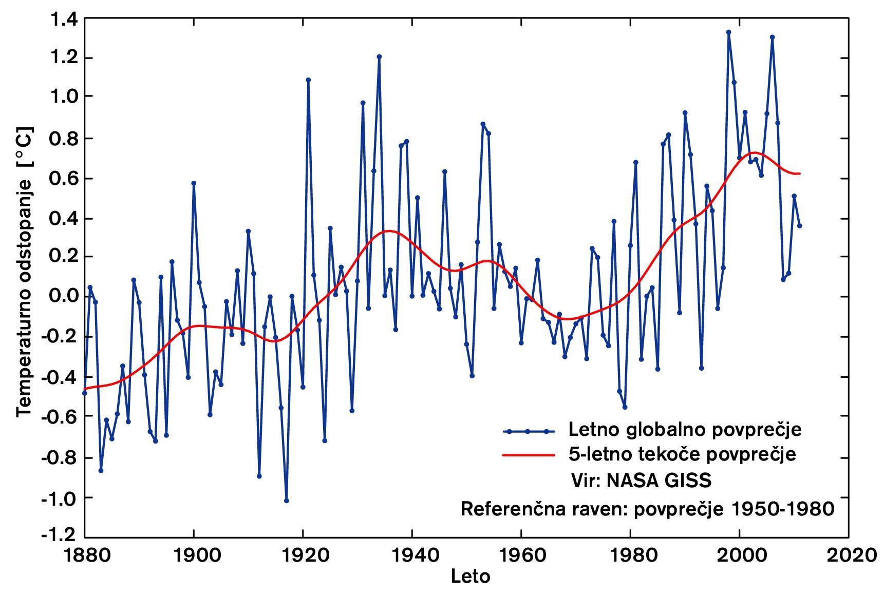 Slika 2 : Globalno letno povprečje temperatur med leti 1880 in 2011 (vir NASA GISS). 
