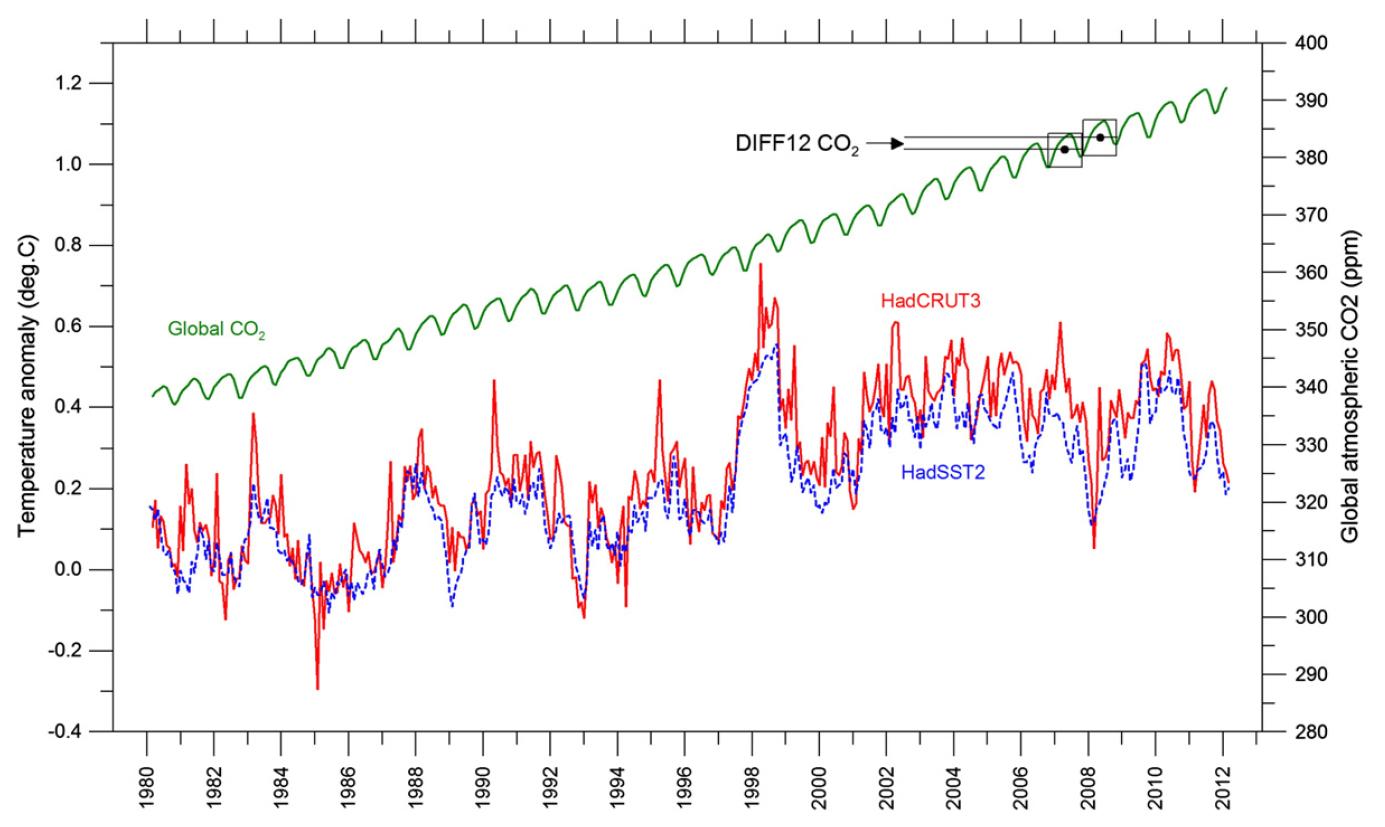 Slika 3 : Mesečno povprečje temperatur med leti 1980--2012 v primerjavi s podatki o koncentraciji CO2 v ozračju (opazovalnica Mauna Loa). Od močnega pojava El Niño leta 1998 naprej ni več opaziti naraščajočega trenda temperatur, kljub temu da koncentracija CO2 enakomerno narašča. Pozor: temperaturna odstopanja na sliki 2 so višja, ker posamezna točka predstavlja povprečje 12 točk na sliki 3; pomembno je torej tudi število toplejših ali hladnejših mesecev na leto. 