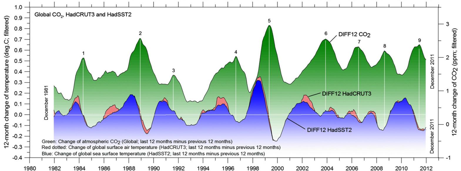 Slika 7 : Primerjava spremembe letnih povprečij temperature s spremembo v koncentraciji CO2: spremembe v koncentraciji CO2 zaostajajo za spremembami temperatur v povprečju med 8 in 11 mesecev. Kar se zgodi kasneje, ne more biti vzrok, pač pa kvečjemu posledica tistega, kar se je zgodilo prej (če že ni zgolj naključna korelacija).