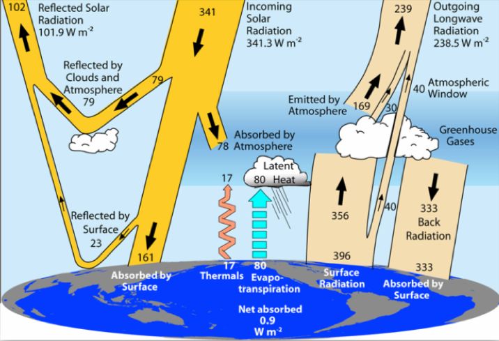 Slika 2: Prikaz letnih in globalnih energijskih tokov po Trenberthu.