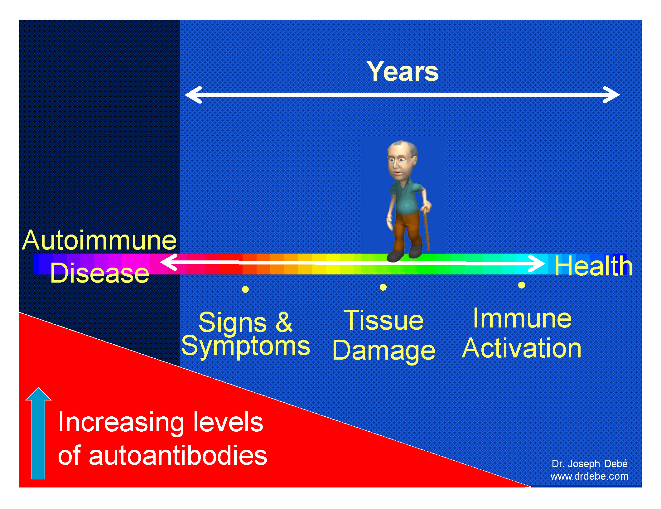 Autoimmune disease develops slowly over time.
