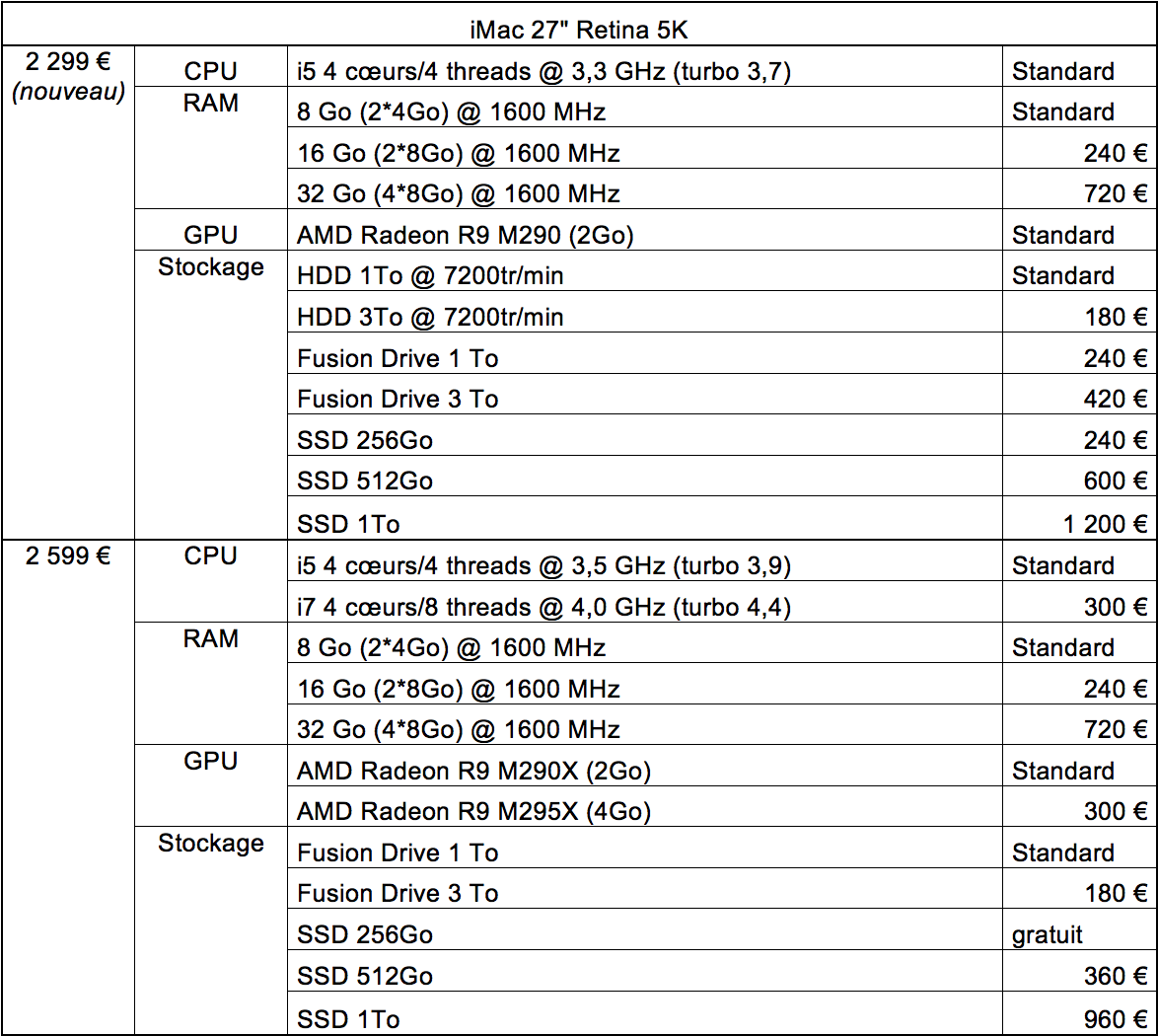 Tableau récapitulatif de la gamme d'iMac 27" Retina 5K avec les options (et les prix)