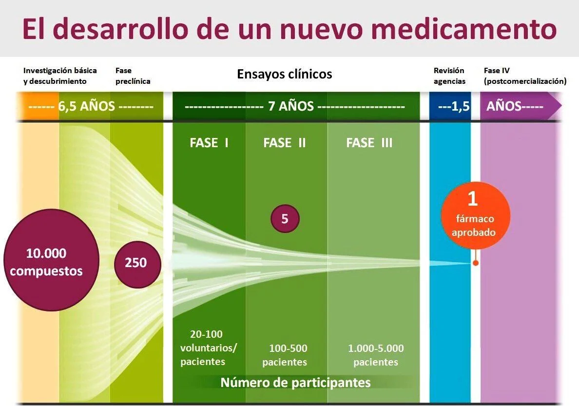 Desarrollo y aprobación de un medicamento farmacéutico