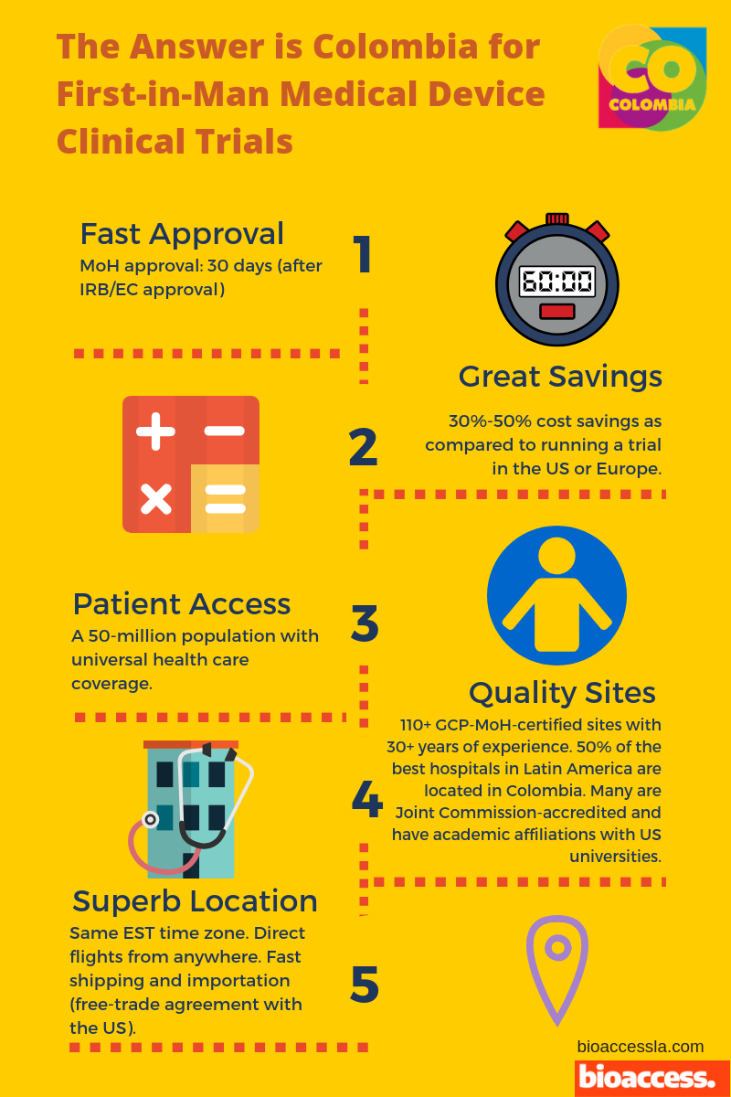 Colombia is the best country in Latin America for first-in-man medical device clinical trials. 