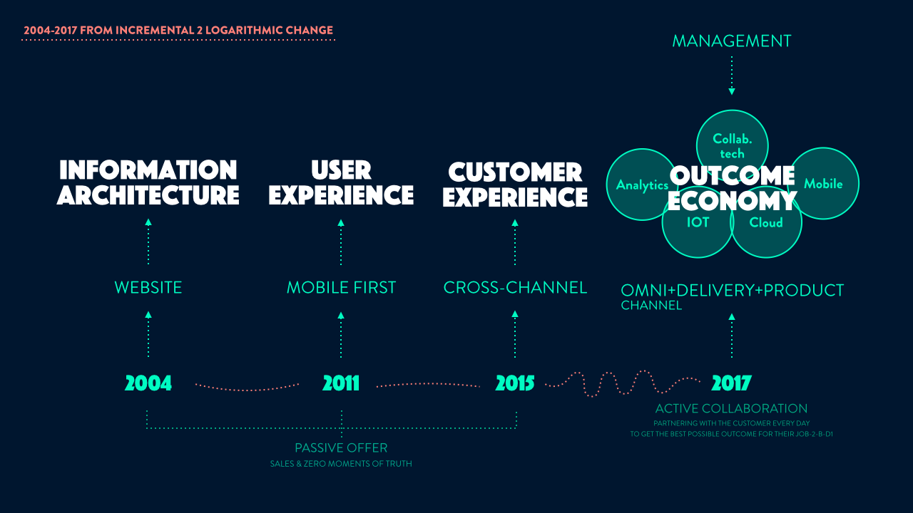 2015 - 2017 | The Outcome Economy