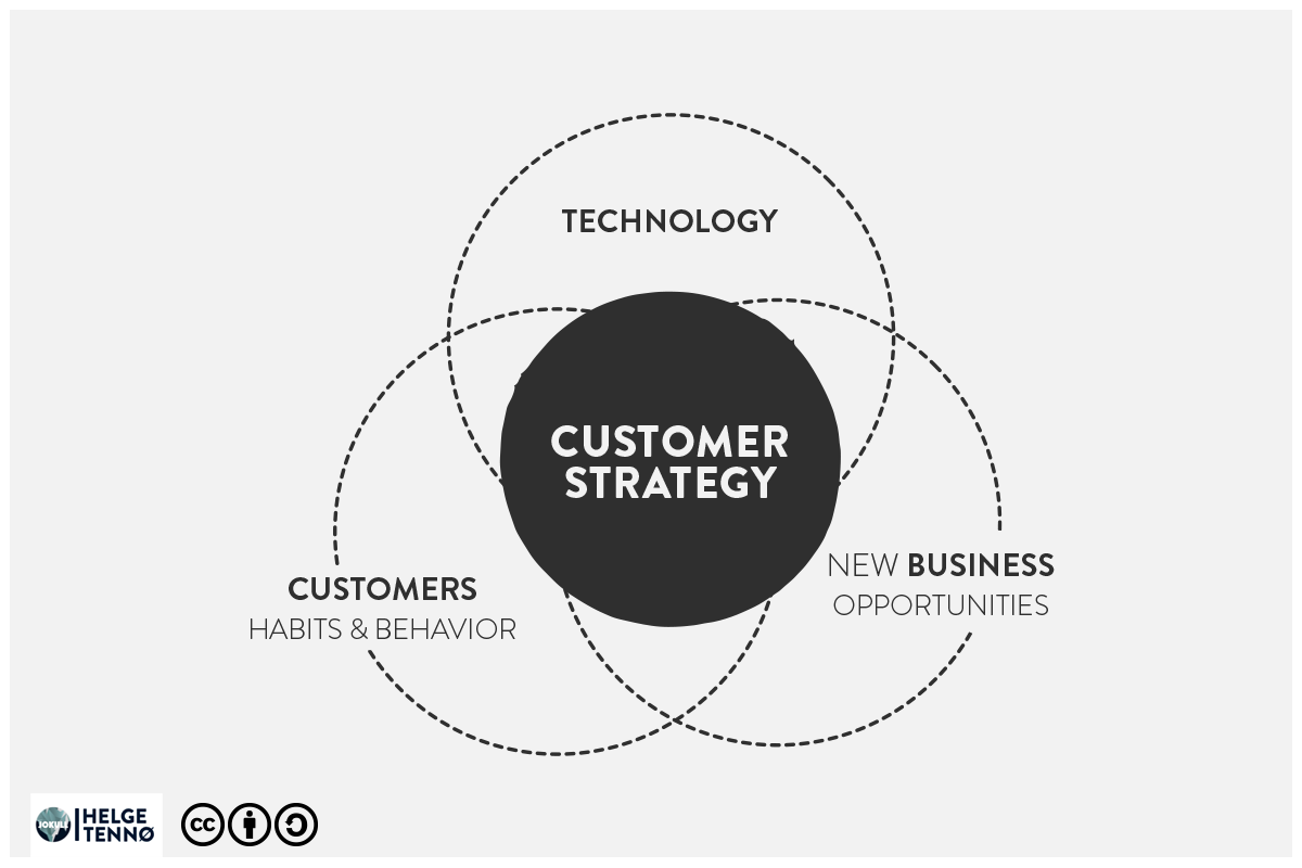 This Is How Technology Works / Customer Strategy . Following the model from the top and then going counter clockwise we can see how technology changes peoples behaviors and habits - which again creates new business opportunities for companies. Companies might be faced with new opportunities and need a customer strategy in order to navigate strategic discussions and decisions going forward.