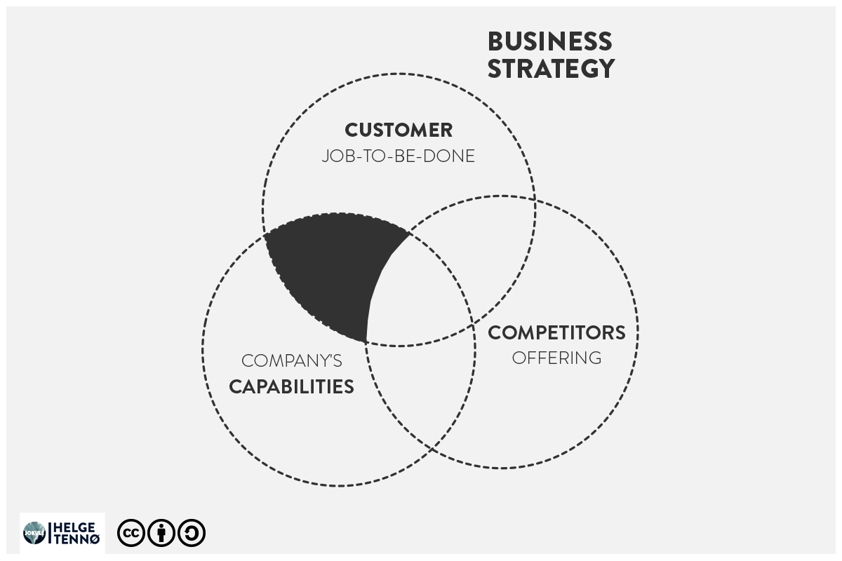 Business Strategy Comprises of three core elements: The companies abilities (culture, talent, technology, resources etc.), The customer value proposition (In the model I use Jobs-To-Be-Done to exemplify this), and lastly it has to know and position itself in the market (competitors offerings). Companies need to find the black spot in the model.