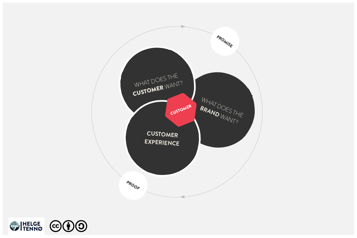 Promise & Proof : One Of My Earliest Models Demonstrating how digital moves the role of marketing and communications from making promises to creating the proof.