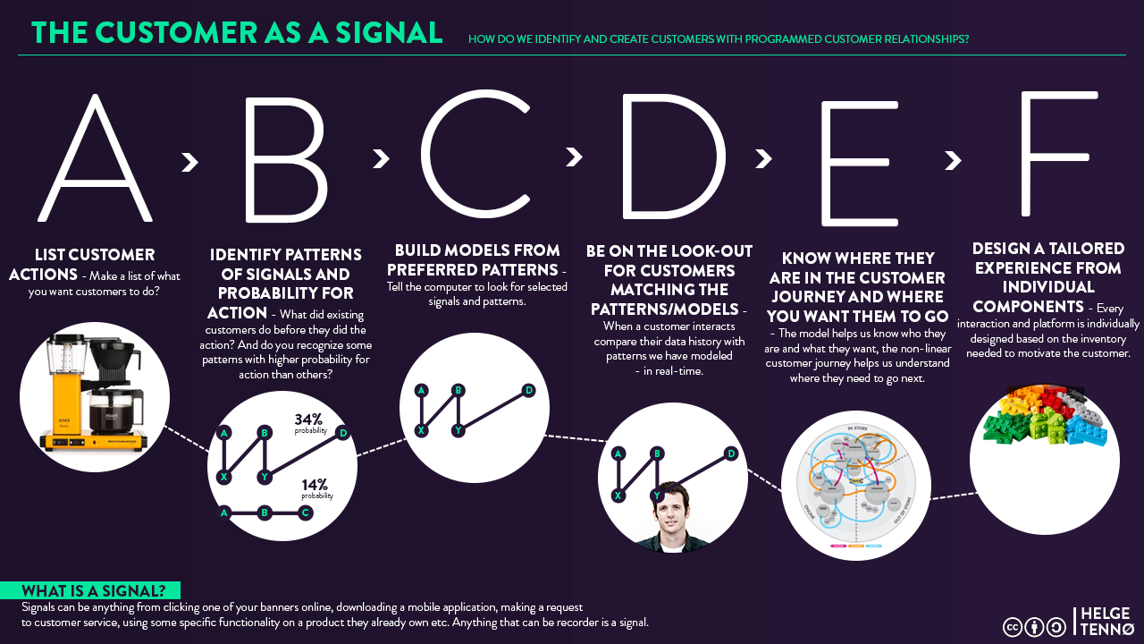 The Customer As A Signal is a concept for understanding the customer in the age of Big Data and Analytics. Customer Journeys are imperfect generalizations of customers behavior. Analytics deconstructs the customer in a completely new way and rethinks how we think about the customer.