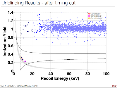 The dark matter candidate events found by the CDMS-II experiment. Plot from presentation by Kevin McCarthy at the APS meeting . The full presentation can be found here and the paper is here . I was alerted to this plot by this tweet .