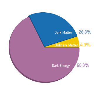 The contents of the Universe, according to recent results from the Planck Satellite . Image copyright ESA