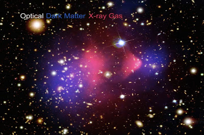 Composite image of the Bullet Cluster of galaxies, with optical Hubble Space Telescope image, Chandra X-ray image of ionized gas in pink, and dark matter abundance determined from gravitational lensing portrayed in blue. Credit: X-ray: NASA/CXC/CfA/M.Markevitch et al.; Optical: NASA/STScI; Magellan/U.Arizona/D.Clowe et al.; Lensing Map: NASA/STScI; ESO WFI; Magellan/U.Arizona/D.Clowe et al. Annotated image from animation found here .