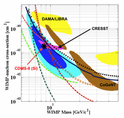 Constraints and hints from direct detection experiments. The horizontal axis is the mass of the dark matter particle and the vertical axis measures its interaction with standard model nuclei. Filled regions indicate signals interpreted as dark matter; lines indicate upper limits. Everything to the upper right of a line is ruled out to 90% confidence by that experiment. The lines are, roughly from left to right: XENON100 (dark dash-dotted green), XENON10 (light dash-dotted green), CDMS II Ge (dark and light dashed red), EDELWEISS (orange diamonds), and CDMS II Si (dark blue solid and black dotted). The asterisk is the best-fit point for CDMS's candidate events. This plot and more details can be found in arXiv:1304.4279 by the CDMS Collaboration.