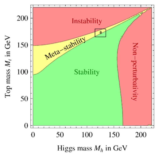 Figure from Degrassi et al. 2012 , showing that we reside in a meta-stable state.