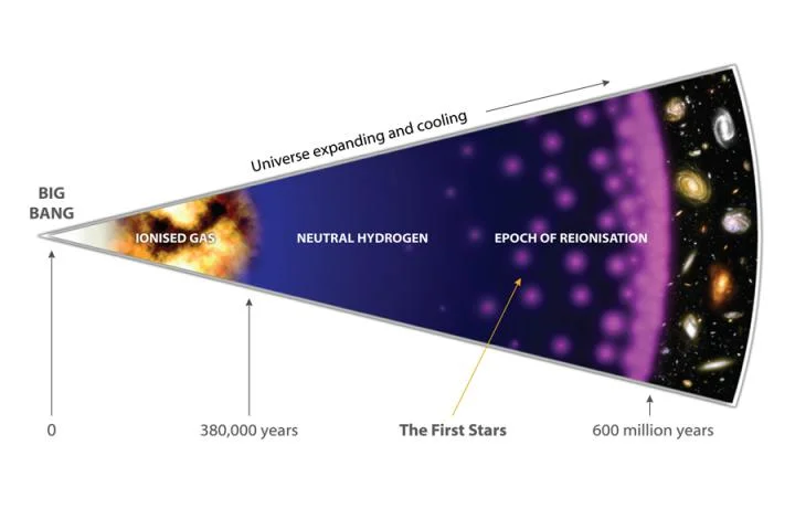 Illustration of the Big Bang to today, with the various epochs labelled. Image by Amanda Smith.