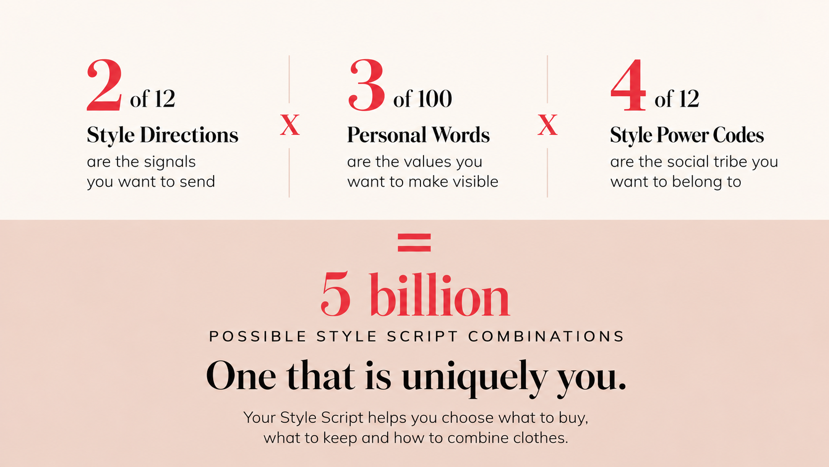 Infographic showing the Style Script formula: 2 of 12 Style Directions × 3 of 100 Personal Words × 4 of 12 Style Power Codes, creating 5 billion possible personal style combinations